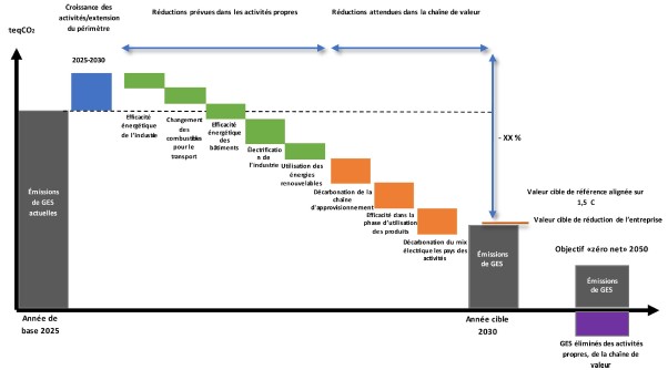 Exemple de tableau combinant des cibles et des leviers de décarbonation