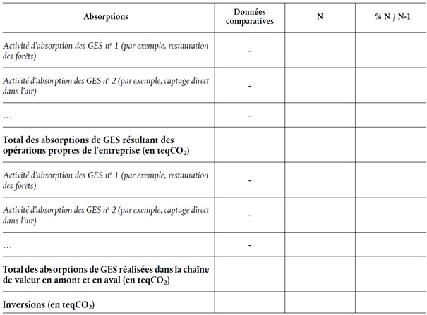 Tableau relatif aux absorptions de GES