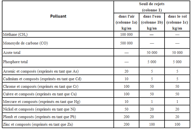 ESRS E2 Seuils de l'annexe II du régl 166_2006